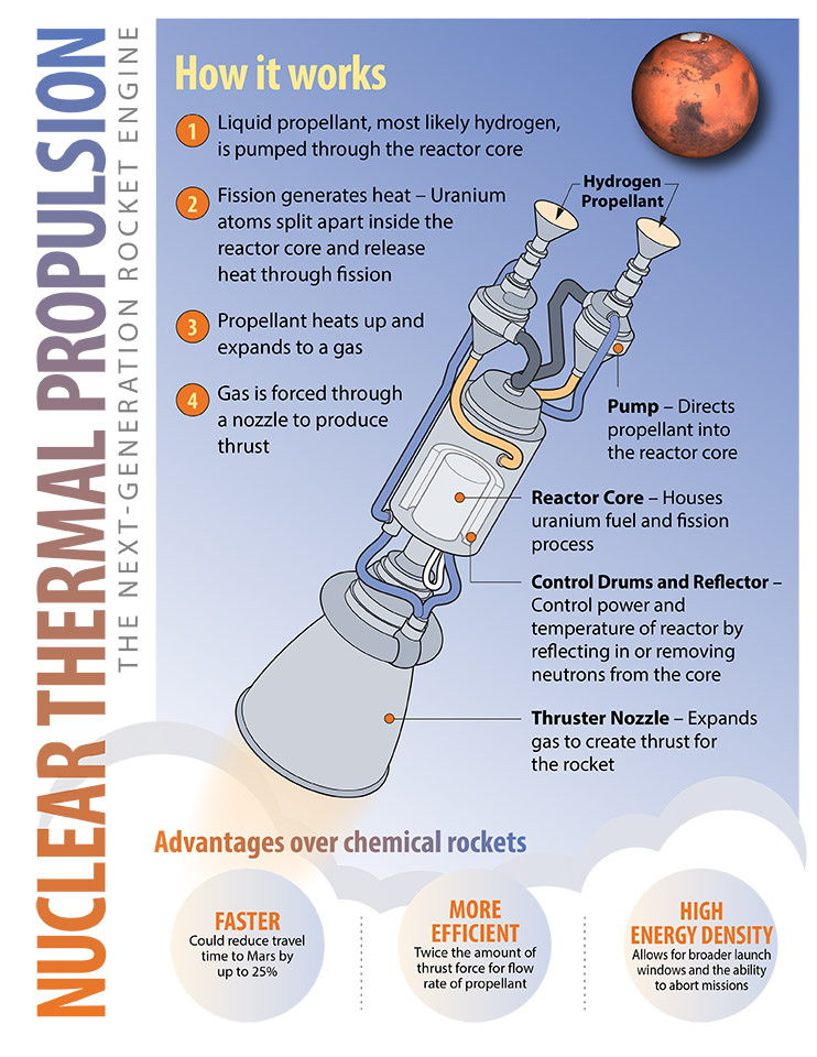 Nuclear thermal propulsion may finally take off for space flight